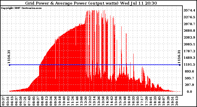 Solar PV/Inverter Performance Inverter Power Output