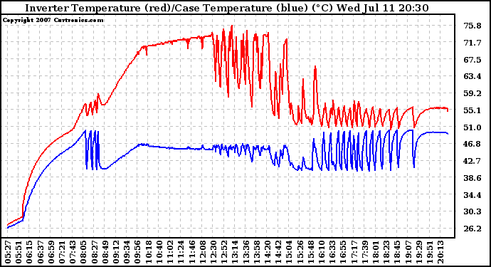 Solar PV/Inverter Performance Inverter Operating Temperature