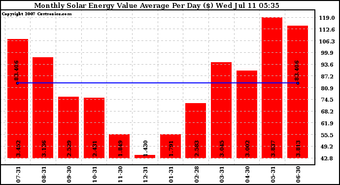 Solar PV/Inverter Performance Monthly Solar Energy Value Average Per Day ($)