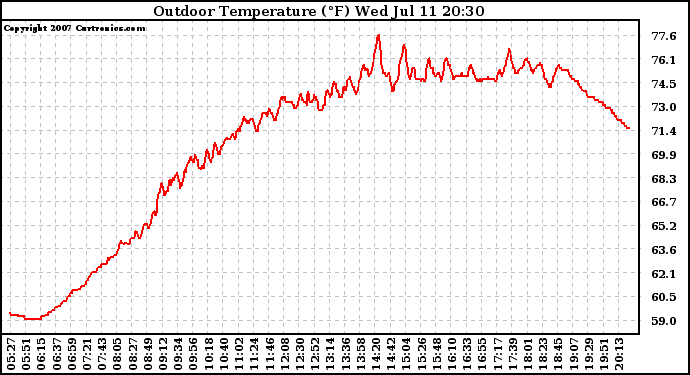 Solar PV/Inverter Performance Outdoor Temperature