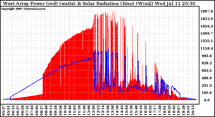 Solar PV/Inverter Performance West Array Power Output & Solar Radiation