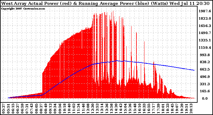 Solar PV/Inverter Performance West Array Actual & Running Average Power Output