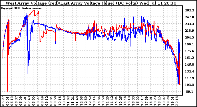 Solar PV/Inverter Performance Photovoltaic Panel Voltage Output