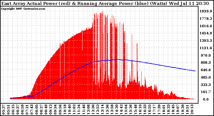 Solar PV/Inverter Performance East Array Actual & Running Average Power Output