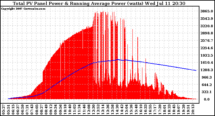 Solar PV/Inverter Performance Total PV Panel & Running Average Power Output