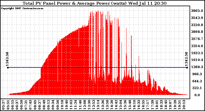 Solar PV/Inverter Performance Total PV Panel Power Output