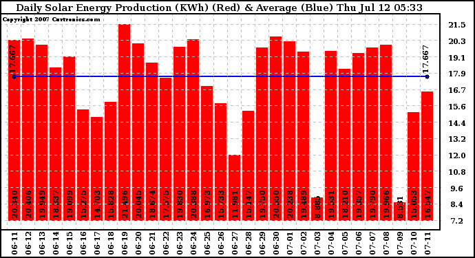 Solar PV/Inverter Performance Daily Solar Energy Production