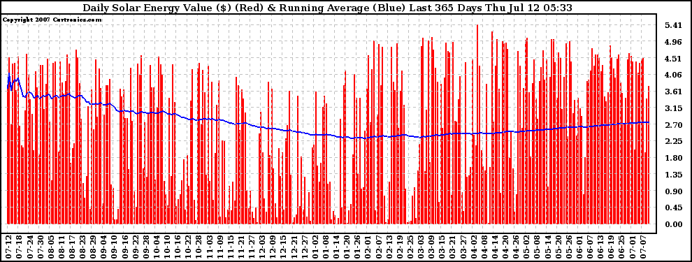 Solar PV/Inverter Performance Daily Solar Energy Production Value Running Average Last 365 Days