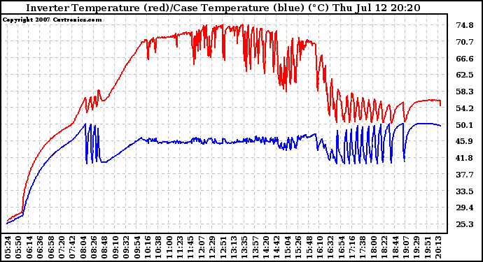 Solar PV/Inverter Performance Inverter Operating Temperature