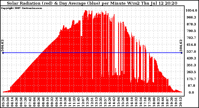 Solar PV/Inverter Performance Solar Radiation & Day Average per Minute