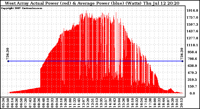 Solar PV/Inverter Performance West Array Actual & Average Power Output