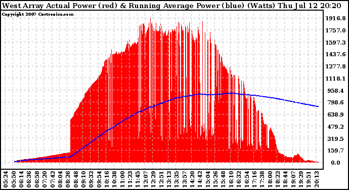 Solar PV/Inverter Performance West Array Actual & Running Average Power Output