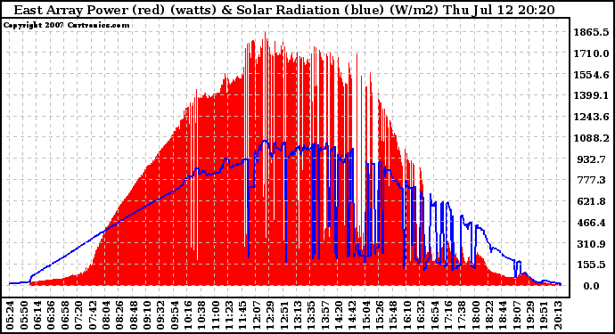 Solar PV/Inverter Performance East Array Power Output & Solar Radiation