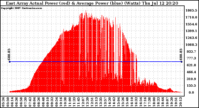 Solar PV/Inverter Performance East Array Actual & Average Power Output