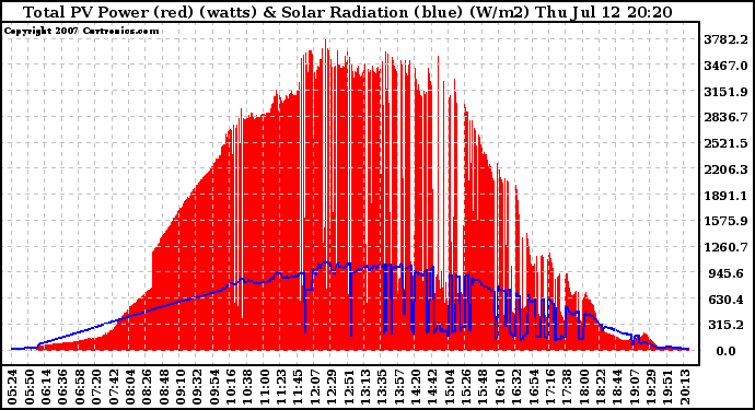 Solar PV/Inverter Performance Total PV Panel Power Output & Solar Radiation