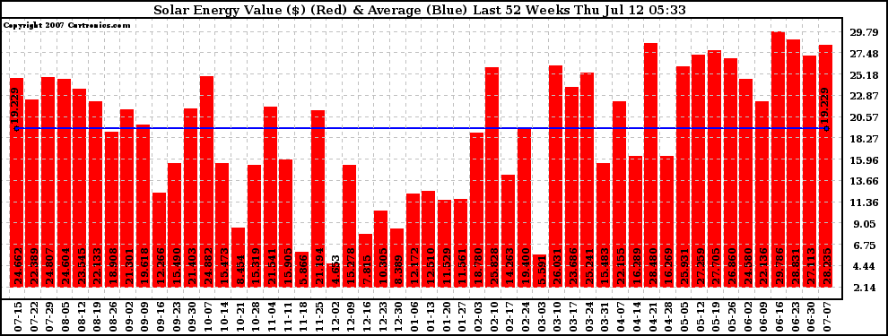 Solar PV/Inverter Performance Weekly Solar Energy Production Value Last 52 Weeks