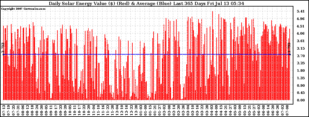 Solar PV/Inverter Performance Daily Solar Energy Production Value Last 365 Days