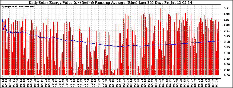 Solar PV/Inverter Performance Daily Solar Energy Production Value Running Average Last 365 Days