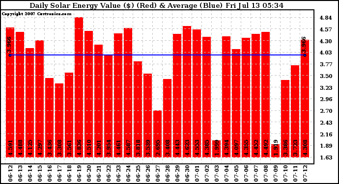 Solar PV/Inverter Performance Daily Solar Energy Production Value