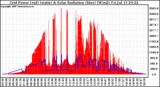 Solar PV/Inverter Performance Grid Power & Solar Radiation