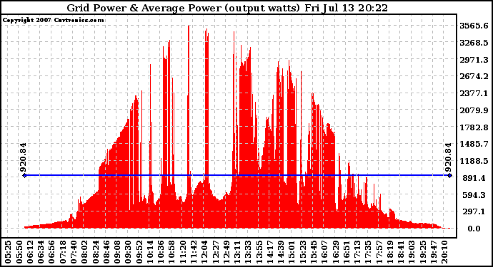 Solar PV/Inverter Performance Inverter Power Output