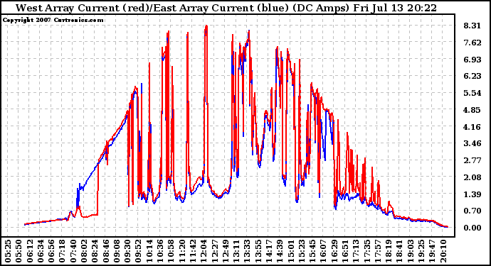 Solar PV/Inverter Performance Photovoltaic Panel Current Output