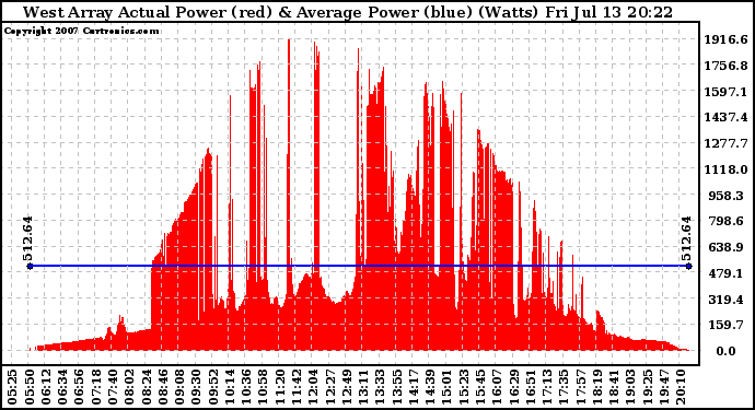 Solar PV/Inverter Performance West Array Actual & Average Power Output