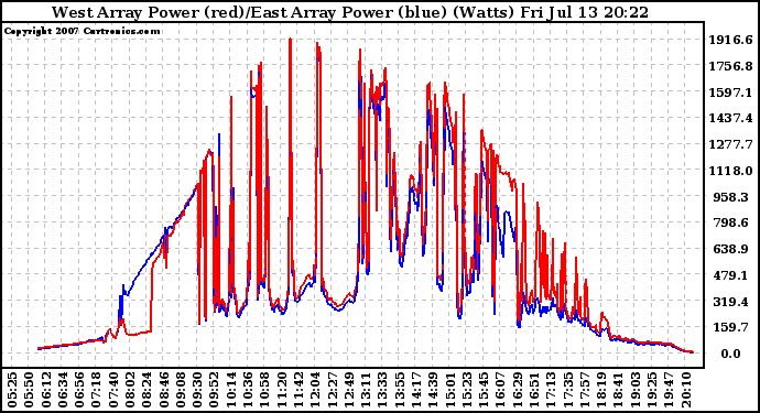 Solar PV/Inverter Performance Photovoltaic Panel Power Output