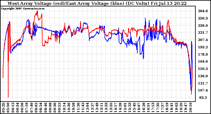 Solar PV/Inverter Performance Photovoltaic Panel Voltage Output