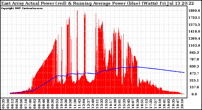 Solar PV/Inverter Performance East Array Actual & Running Average Power Output