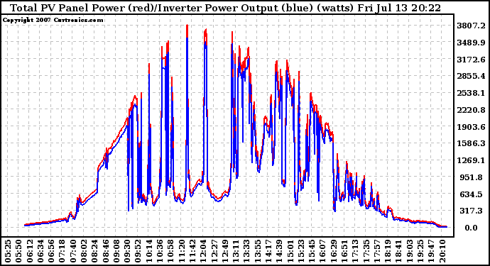 Solar PV/Inverter Performance PV Panel Power Output & Inverter Power Output