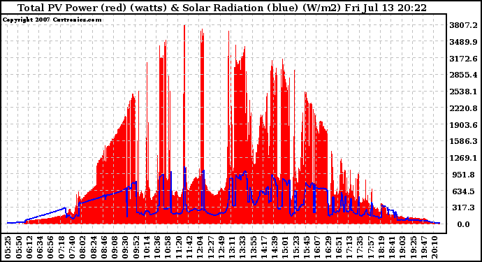 Solar PV/Inverter Performance Total PV Panel Power Output & Solar Radiation