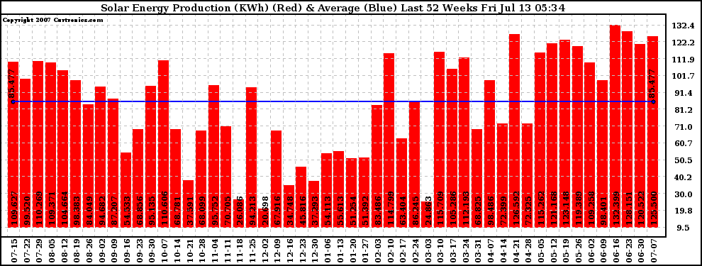 Solar PV/Inverter Performance Weekly Solar Energy Production Last 52 Weeks