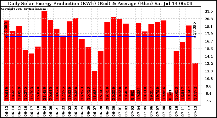 Solar PV/Inverter Performance Daily Solar Energy Production