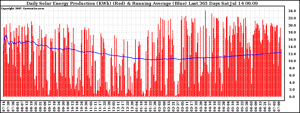 Solar PV/Inverter Performance Daily Solar Energy Production Running Average Last 365 Days