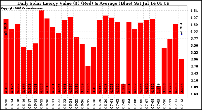 Solar PV/Inverter Performance Daily Solar Energy Production Value