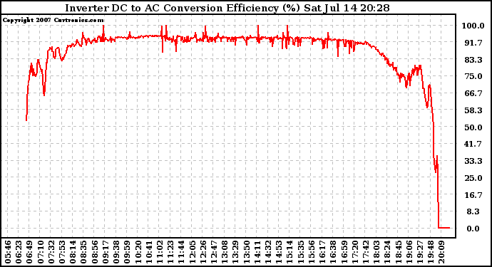 Solar PV/Inverter Performance Inverter DC to AC Conversion Efficiency