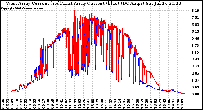 Solar PV/Inverter Performance Photovoltaic Panel Current Output