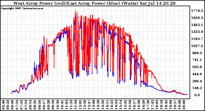 Solar PV/Inverter Performance Photovoltaic Panel Power Output