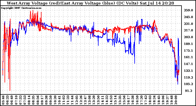 Solar PV/Inverter Performance Photovoltaic Panel Voltage Output