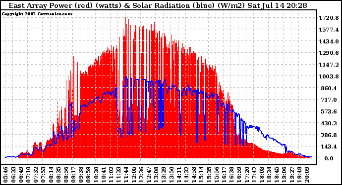 Solar PV/Inverter Performance East Array Power Output & Solar Radiation