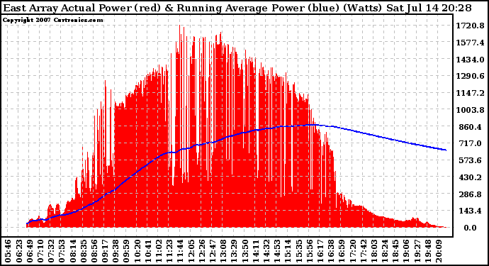 Solar PV/Inverter Performance East Array Actual & Running Average Power Output