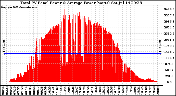 Solar PV/Inverter Performance Total PV Panel Power Output