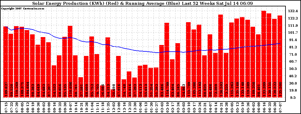 Solar PV/Inverter Performance Weekly Solar Energy Production Running Average Last 52 Weeks