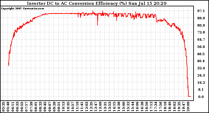 Solar PV/Inverter Performance Inverter DC to AC Conversion Efficiency