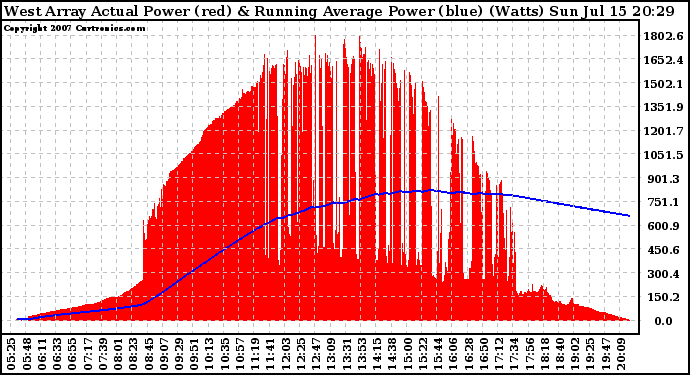 Solar PV/Inverter Performance West Array Actual & Running Average Power Output