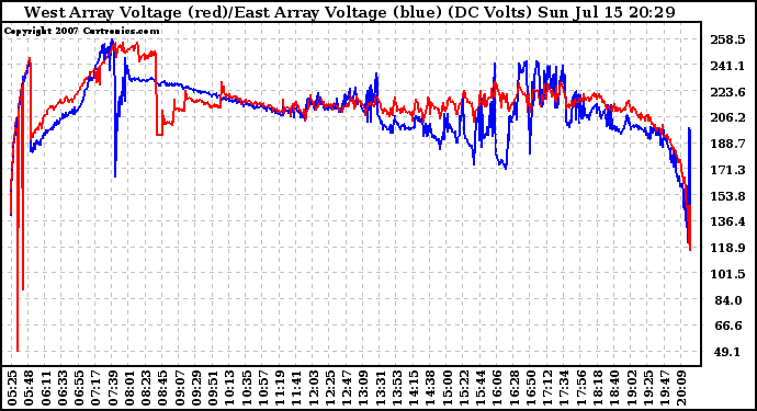 Solar PV/Inverter Performance Photovoltaic Panel Voltage Output