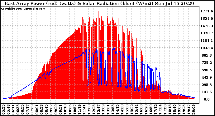 Solar PV/Inverter Performance East Array Power Output & Solar Radiation