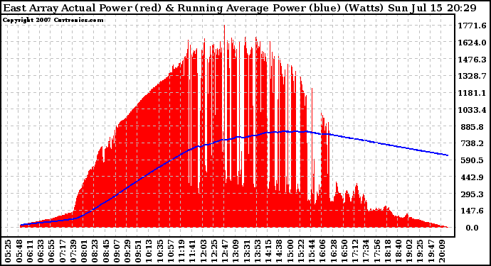 Solar PV/Inverter Performance East Array Actual & Running Average Power Output