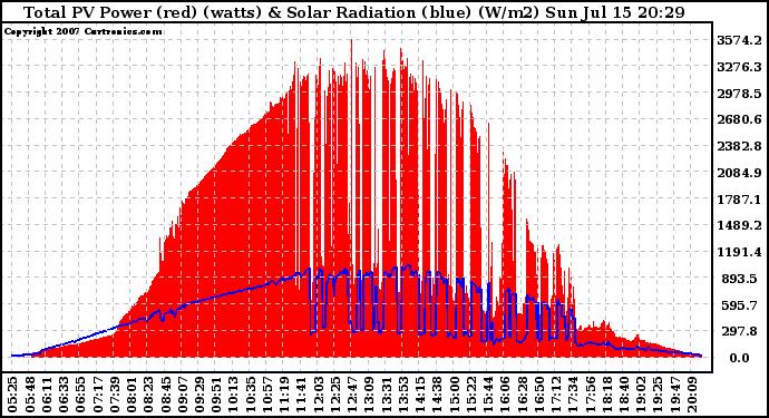 Solar PV/Inverter Performance Total PV Panel Power Output & Solar Radiation